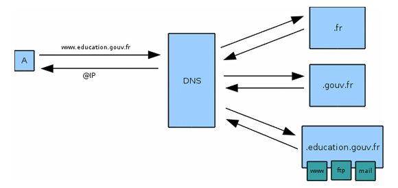 Le Serveur Dns Powerdns Et Geolocalisation